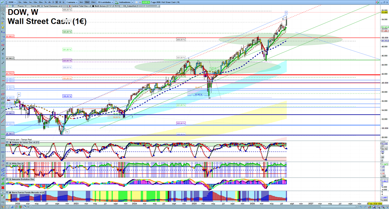 Dow Jones weekly technical analysis chart reviewing price action, trend context and market structure
